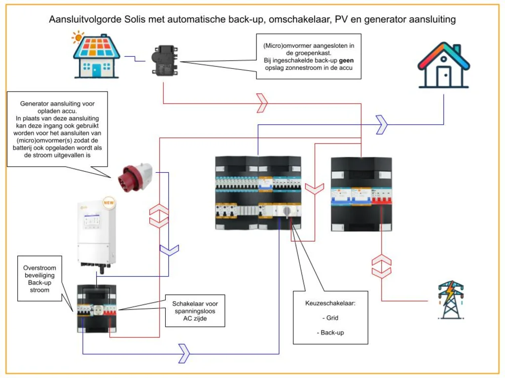 Technisch Aansluitschema Solis Hybride Omvormer met Back-up